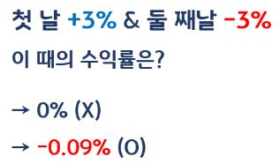첫 날 3%가 오르고, 둘 째날 3%가 하락했을 때의 최종 수익률은 0%가 아닌 -0.09%.